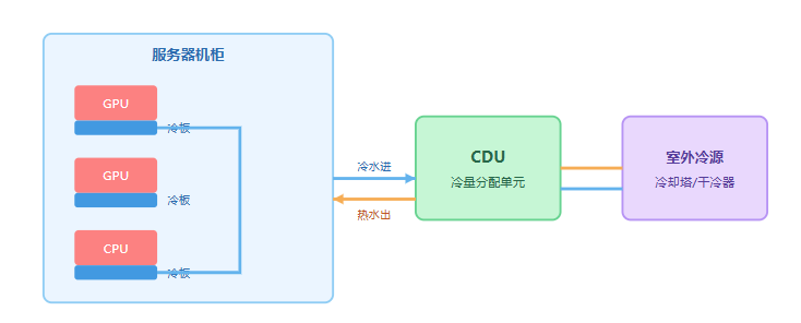 冷板式液冷工作原理