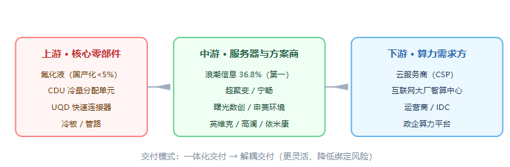 液冷产业链结构